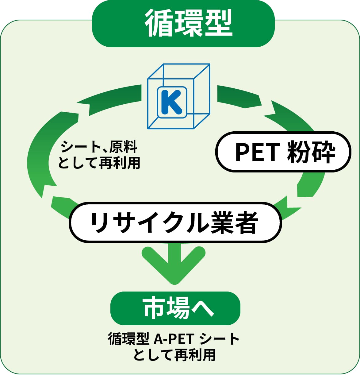 環境型リサイクル